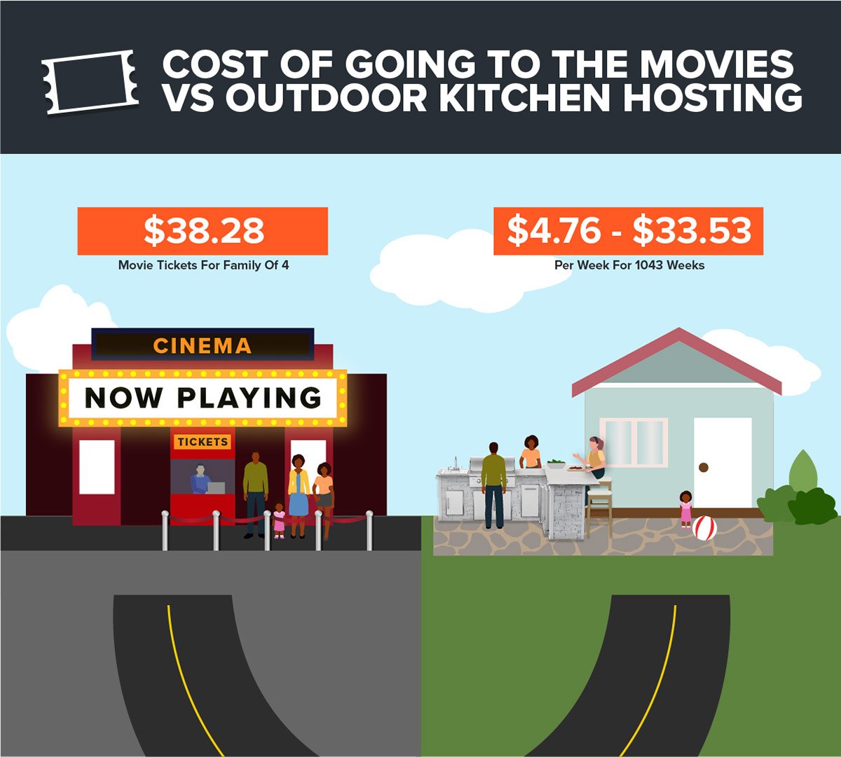 graphic showing movie ticket cost versus outdoor kitchen cost