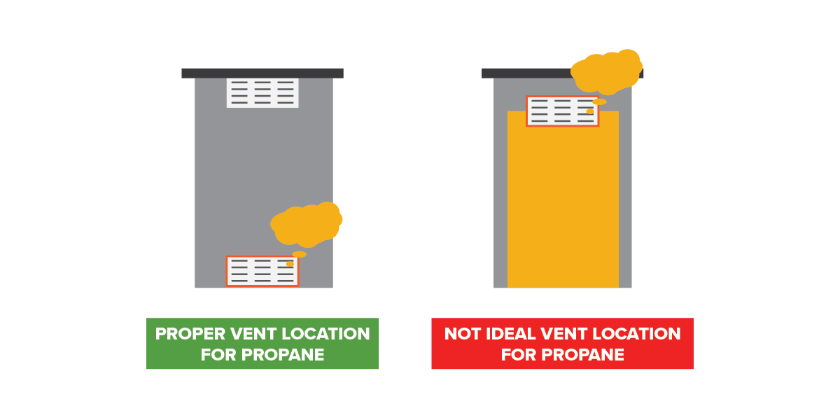 Propane outdoor kitchen vent location and how propane works